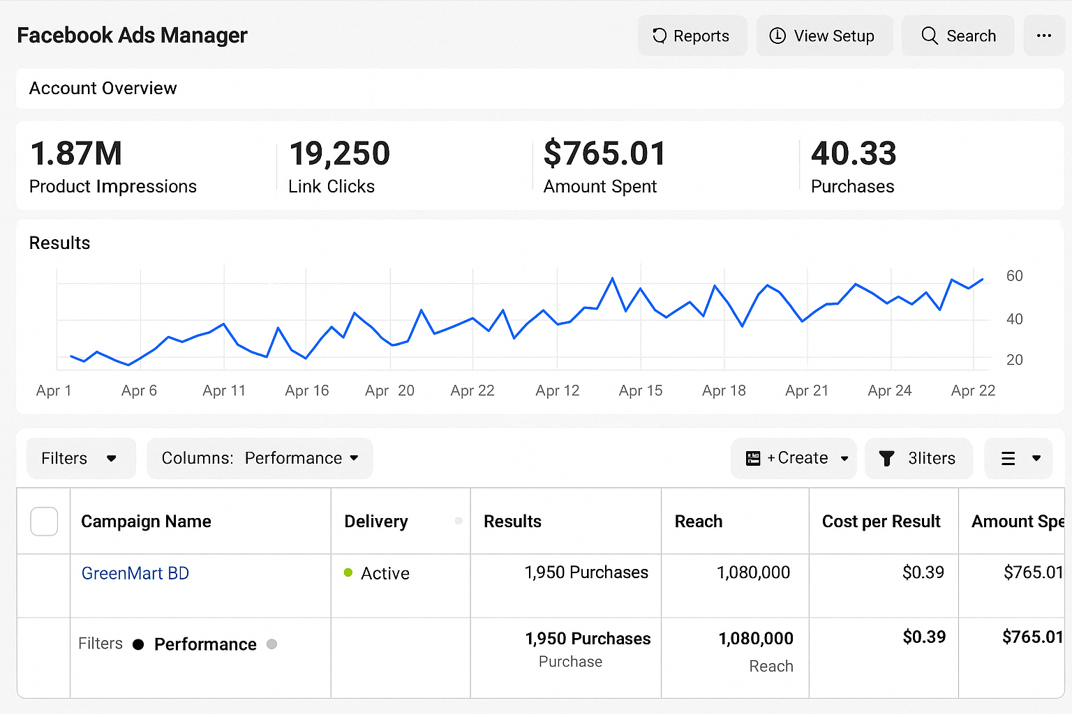 Facebook Ads Manager screenshot showing campaign results for GreenMart BD with 1.87M impressions, 1,950 purchases, $765 spent, and $0.39 cost per result.